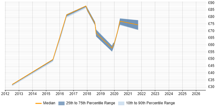 Contractor hourly rate distribution trend for jobs in the North West citing RMADS