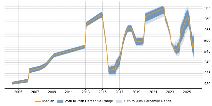 Contractor hourly rate distribution trend for jobs in the North West citing Roadmaps
