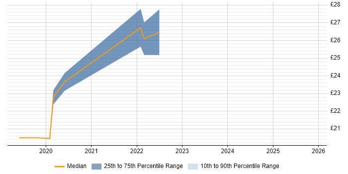 Contractor hourly rate distribution trend for jobs in the North West citing Robotic Process Automation