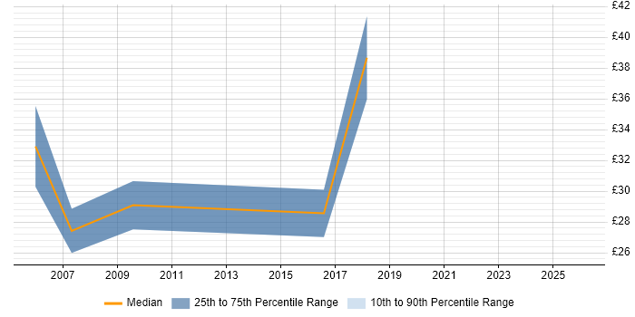 Contractor hourly rate distribution trend for Rollout Manager job vacancies in the North West