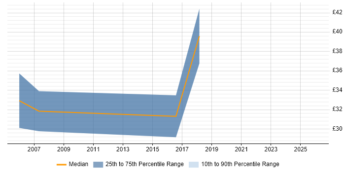 Contractor hourly rate distribution trend for Rollout Project Manager job vacancies in the North West