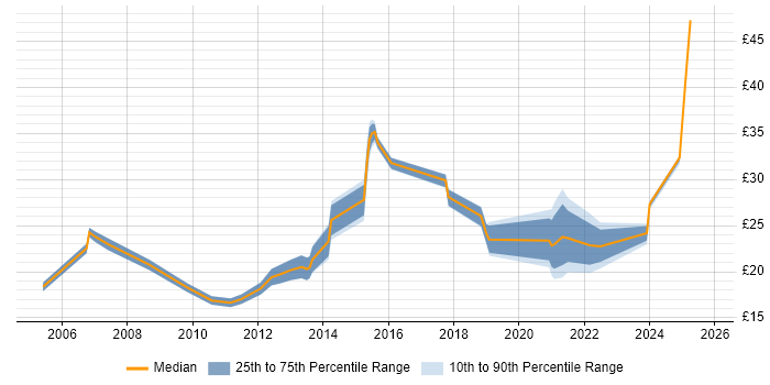 Contractor hourly rate distribution trend for jobs in the North West citing Root Cause Analysis