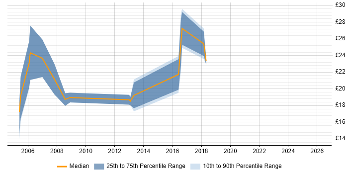 Contractor hourly rate distribution trend for jobs in the North West citing Sage