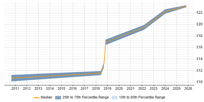 Contractor hourly rate distribution trend for jobs in the North West citing Salesforce