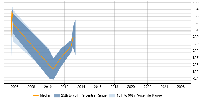 Contractor hourly rate distribution trend for SAN Engineer job vacancies in the North West
