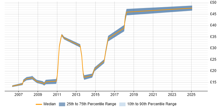 Contractor hourly rate distribution trend for SAP Analyst job vacancies in the North West