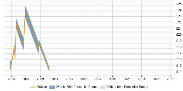 Contractor hourly rate distribution trend for jobs in the North West citing SAP Basis