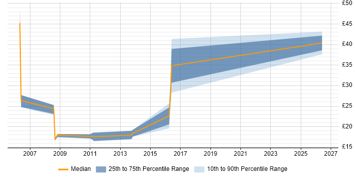 Contractor hourly rate distribution trend for jobs in the North West citing SAP BW