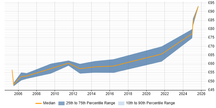 Contractor hourly rate distribution trend for SAP Consultant job vacancies in the North West