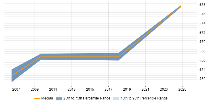 Contractor hourly rate distribution trend for SAP Developer job vacancies in the North West
