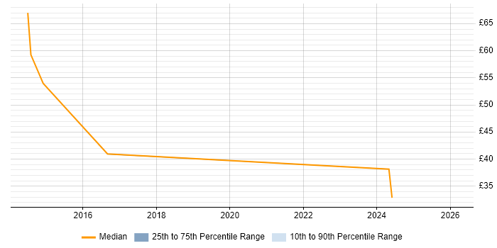 Contractor hourly rate distribution trend for jobs in the North West citing SAP ERP