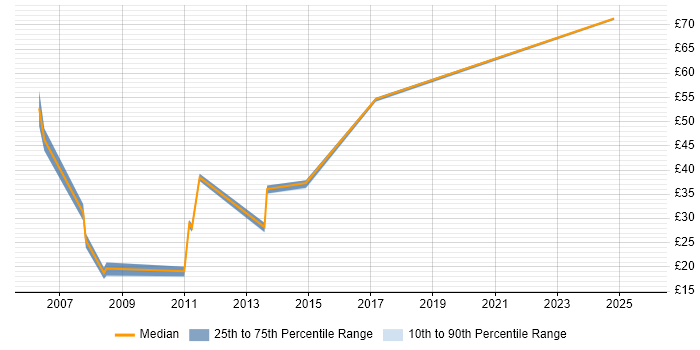 Contractor hourly rate distribution trend for jobs in the North West citing SAP FI Contractor hourly rate distribution trend for jobs in the North West citing SAP FI