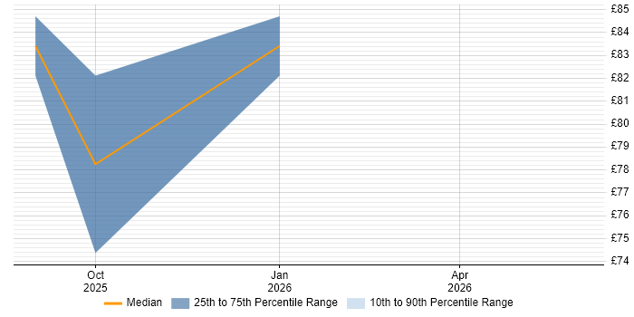 Contractor hourly rate distribution trend for SAP Functional Consultant job vacancies in the North West