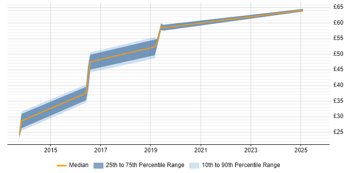 Contractor hourly rate distribution trend for jobs in the North West citing SAP HANA Contractor hourly rate distribution trend for jobs in the North West citing SAP HANA