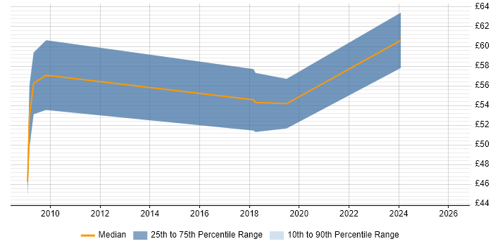 Contractor hourly rate distribution trend for SAP Manager job vacancies in the North West