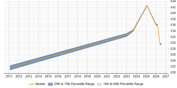 Contractor hourly rate distribution trend for jobs in the North West citing SAP MM