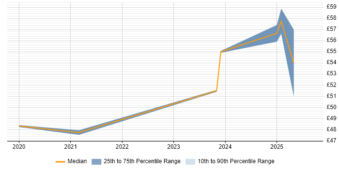 Contractor hourly rate distribution trend for jobs in the North West citing SAP PS