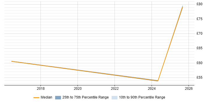 Contractor hourly rate distribution trend for jobs in the North West citing SAP S/4HANA