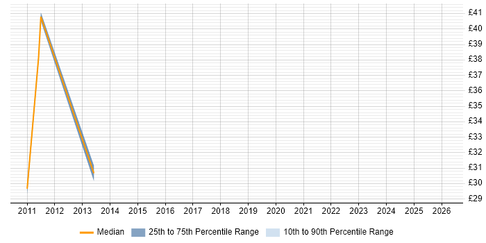 Contractor hourly rate distribution trend for SAP SD Analyst job vacancies in the North West