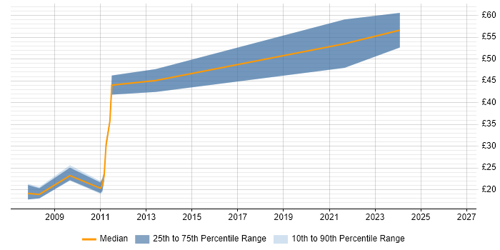 Contractor hourly rate distribution trend for jobs in the North West citing SAP SD
