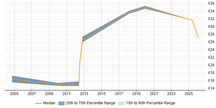 Contractor hourly rate distribution trend for jobs in the North West citing SAP Security
