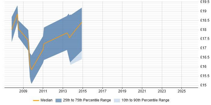 Contractor hourly rate distribution trend for SAP Support Analyst job vacancies in the North West