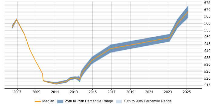 Contractor hourly rate distribution trend for jobs in the North West citing Sarbanes-Oxley