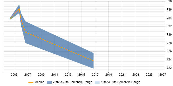 Contractor hourly rate distribution trend for SAS Analyst job vacancies in the North West