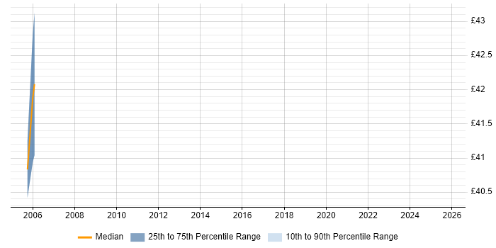 Contractor hourly rate distribution trend for jobs in the North West citing SAS Macro
