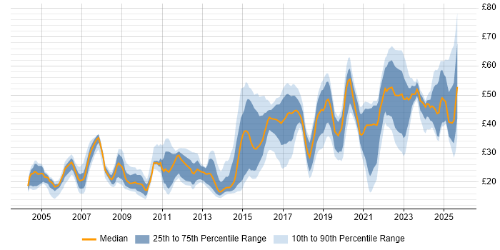 Contractor hourly rate distribution trend for jobs in the North West citing SC Cleared