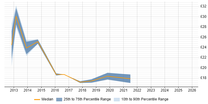 Contractor hourly rate distribution trend for SCCM Engineer job vacancies in the North West