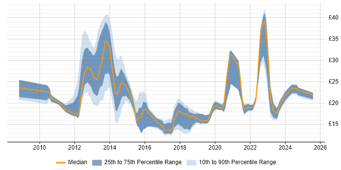 Contractor hourly rate distribution trend for jobs in the North West citing SCCM Contractor hourly rate distribution trend for jobs in the North West citing SCCM
