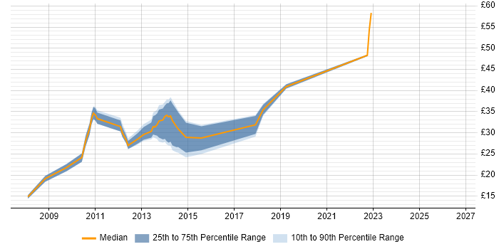 Contractor hourly rate distribution trend for jobs in the North West citing SCOM
