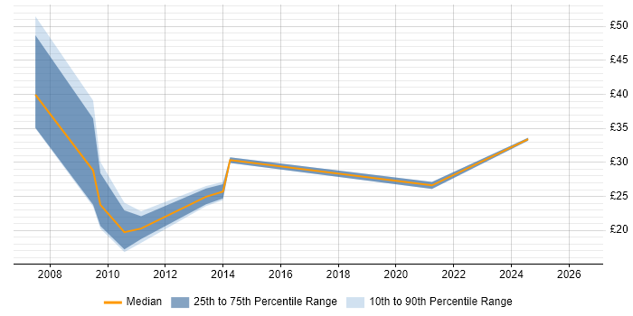 Contractor hourly rate distribution trend for jobs in the North West citing Scorecard