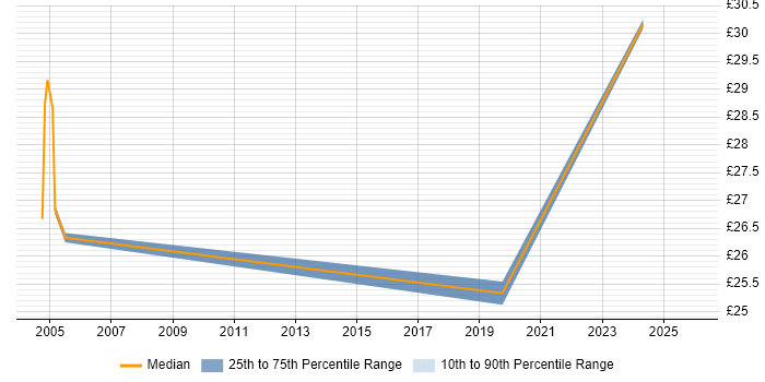 Contractor hourly rate distribution trend for jobs in the North West citing SDH
