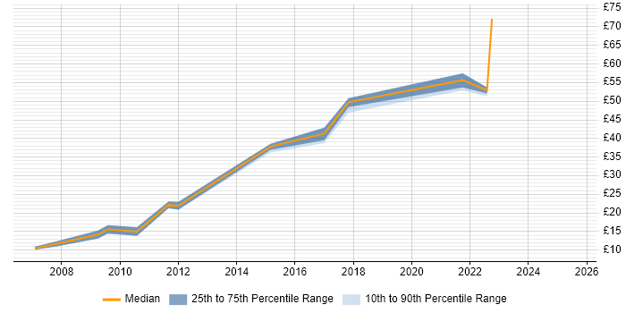 Contractor hourly rate distribution trend for Security Analyst job vacancies in the North West Contractor hourly rate distribution trend for Security Analyst job vacancies in the North West