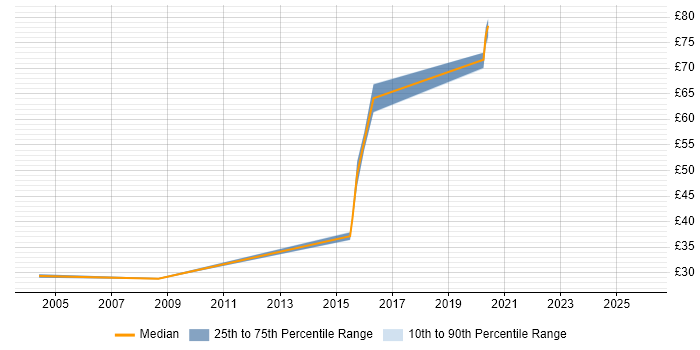 Contractor hourly rate distribution trend for jobs in the North West citing Security Architecture