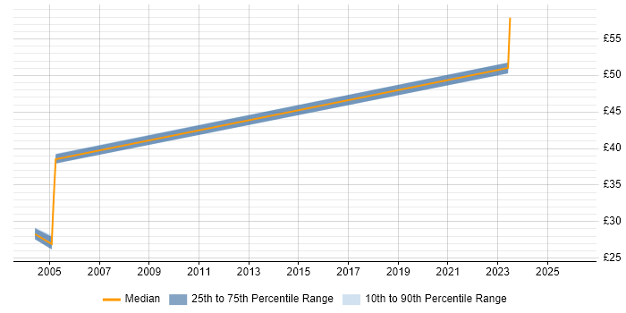 Contractor hourly rate distribution trend for jobs in the North West citing Security Hardening