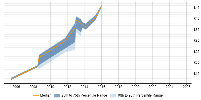 Contractor hourly rate distribution trend for jobs in the North West citing Security Management