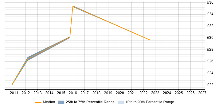 Contractor hourly rate distribution trend for jobs in the North West citing Security Monitoring