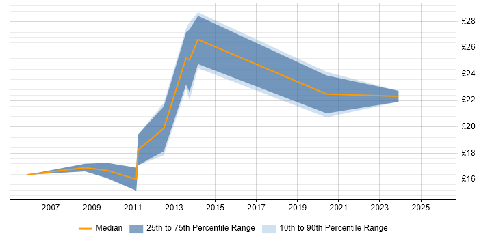 Contractor hourly rate distribution trend for Security Officer job vacancies in the North West