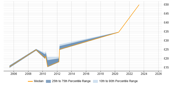 Contractor hourly rate distribution trend for jobs in the North West citing Security Patching