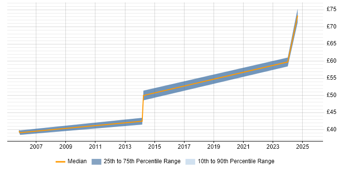 Contractor hourly rate distribution trend for jobs in the North West citing Security Testing Contractor hourly rate distribution trend for jobs in the North West citing Security Testing