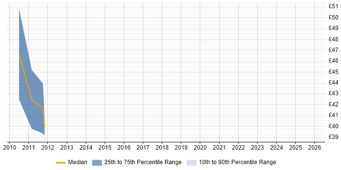 Contractor hourly rate distribution trend for Senior Business Analyst job vacancies in the North West