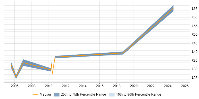 Contractor hourly rate distribution trend for Senior Consultant job vacancies in the North West Contractor hourly rate distribution trend for Senior Consultant job vacancies in the North West
