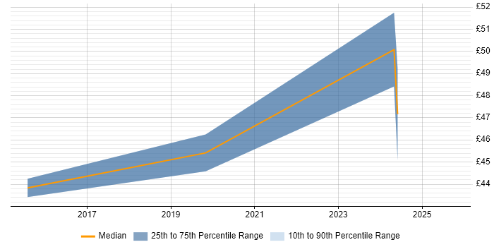 Contractor hourly rate distribution trend for Senior Design Engineer job vacancies in the North West Contractor hourly rate distribution trend for Senior Design Engineer job vacancies in the North West