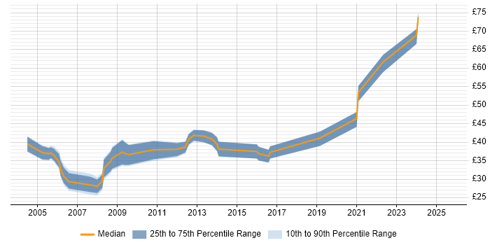 Contractor hourly rate distribution trend for Senior Developer job vacancies in the North West