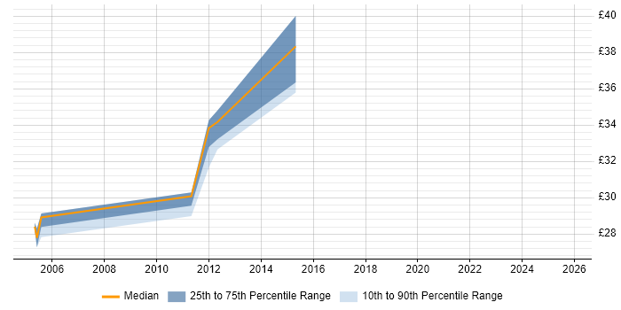Contractor hourly rate distribution trend for Senior Infrastructure Engineer job vacancies in the North West