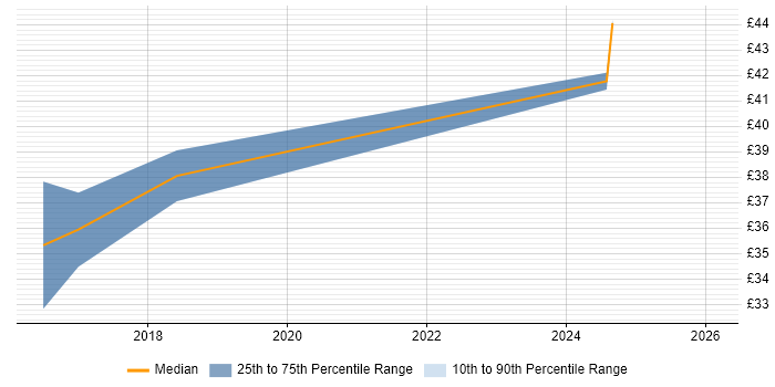 Contractor hourly rate distribution trend for Senior Integration Engineer job vacancies in the North West