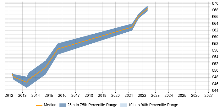 Contractor hourly rate distribution trend for Senior IT Project Manager job vacancies in the North West